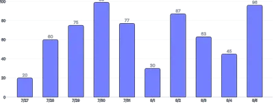 BarChart - labels