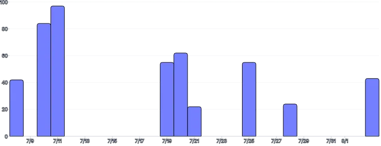 BarChart - time-scale-interval